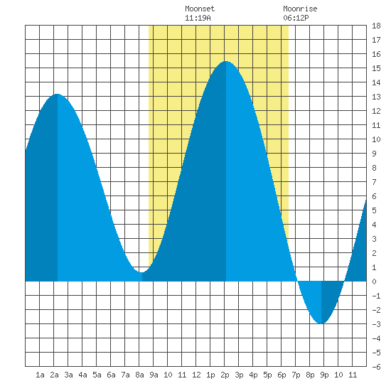 Culross Bay tide chart for Friday, October 18, 2024
