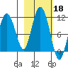 Culross Bay tide chart for Friday, October 18, 2024