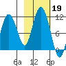 Culross Bay tide chart for Saturday, October 19, 2024