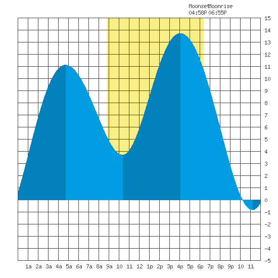 Culross Bay tide chart for Monday, October 21, 2024