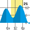 Culross Bay tide chart for Monday, October 21, 2024