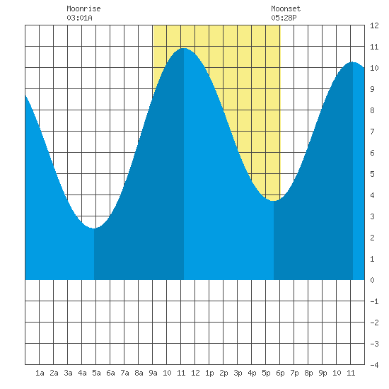 Culross Bay tide chart for Sunday, October 27, 2024