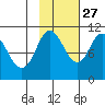 Culross Bay tide chart for Sunday, October 27, 2024