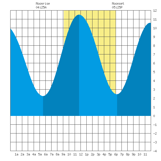 Culross Bay tide chart for Monday, October 28, 2024
