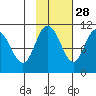 Culross Bay tide chart for Monday, October 28, 2024