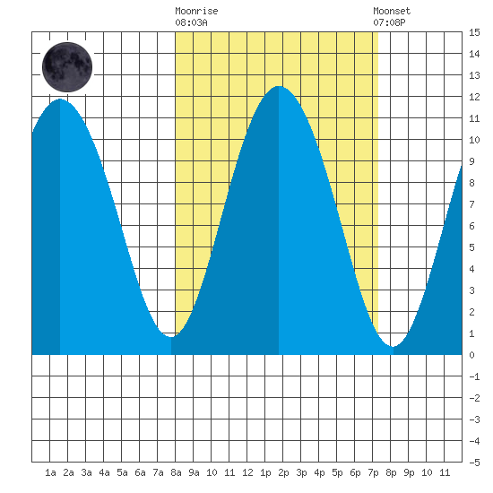 Culross Bay tide chart for Wednesday, October 2, 2024