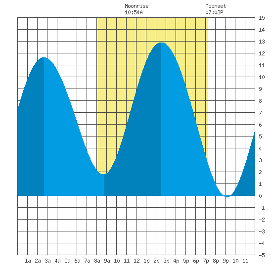 Culross Bay tide chart for Friday, October 4, 2024