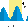 Culross Bay tide chart for Friday, October 4, 2024