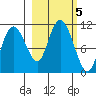 Culross Bay tide chart for Saturday, October 5, 2024