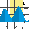 Culross Bay tide chart for Sunday, October 6, 2024