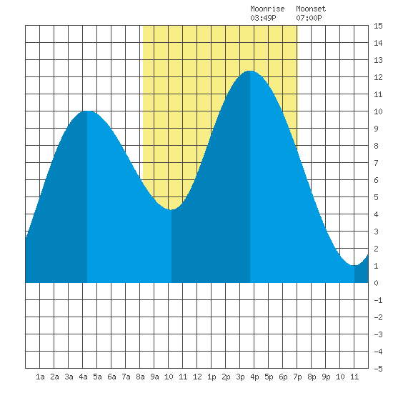 Culross Bay tide chart for Monday, October 7, 2024