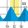 Culross Bay tide chart for Monday, November 11, 2024