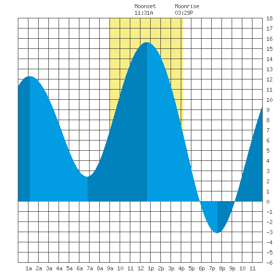 Culross Bay tide chart for Saturday, November 16, 2024