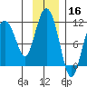 Culross Bay tide chart for Saturday, November 16, 2024