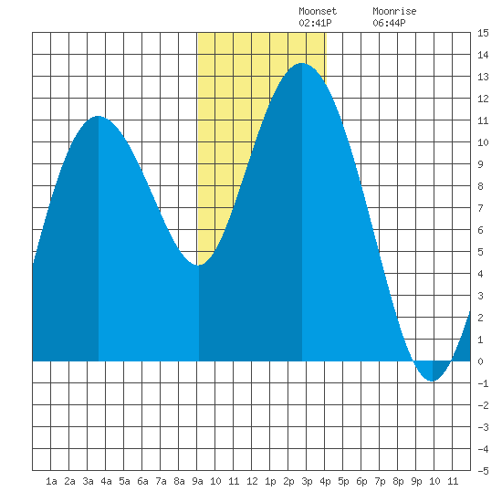 Culross Bay tide chart for Tuesday, November 19, 2024