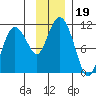 Culross Bay tide chart for Tuesday, November 19, 2024