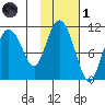Culross Bay tide chart for Friday, November 1, 2024