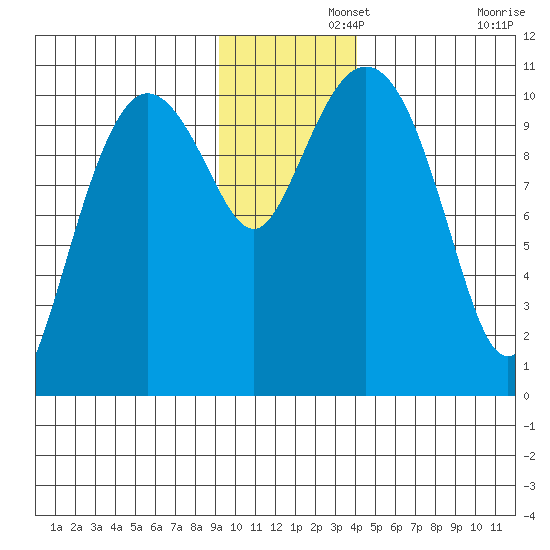 Culross Bay tide chart for Thursday, November 21, 2024