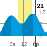 Culross Bay tide chart for Thursday, November 21, 2024
