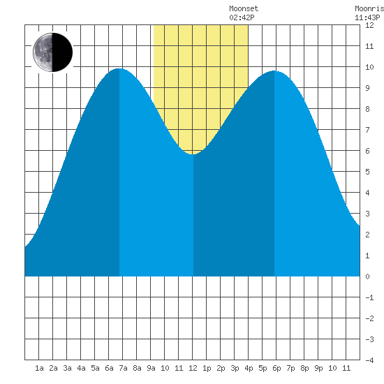 Culross Bay tide chart for Friday, November 22, 2024