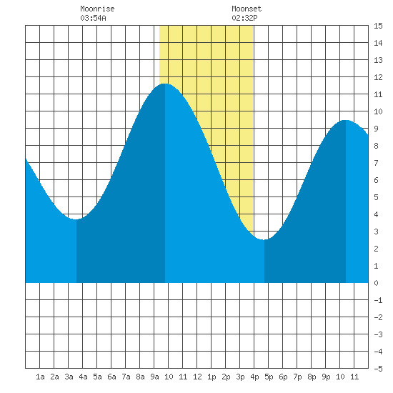 Culross Bay tide chart for Tuesday, November 26, 2024