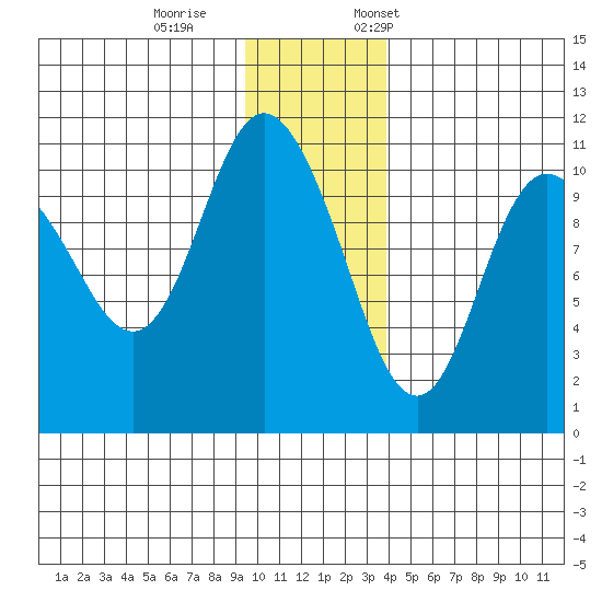 Culross Bay tide chart for Wednesday, November 27, 2024
