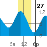Culross Bay tide chart for Wednesday, November 27, 2024