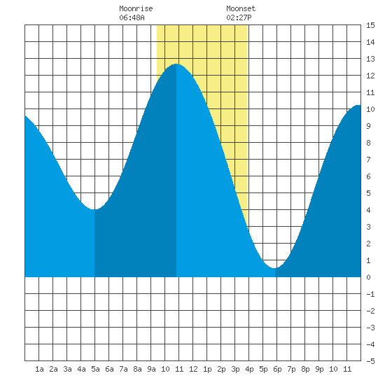 Culross Bay tide chart for Thursday, November 28, 2024
