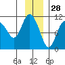 Culross Bay tide chart for Thursday, November 28, 2024