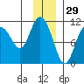 Culross Bay tide chart for Friday, November 29, 2024