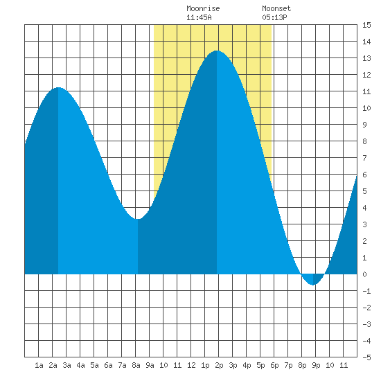 Culross Bay tide chart for Saturday, November 2, 2024