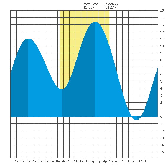 Culross Bay tide chart for Sunday, November 3, 2024