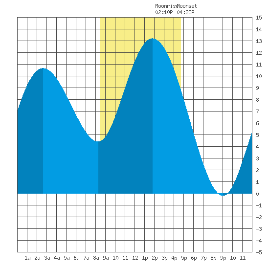 Culross Bay tide chart for Monday, November 4, 2024