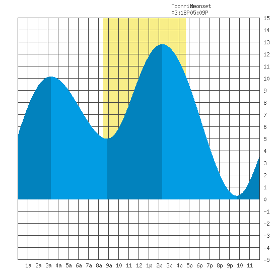 Culross Bay tide chart for Tuesday, November 5, 2024