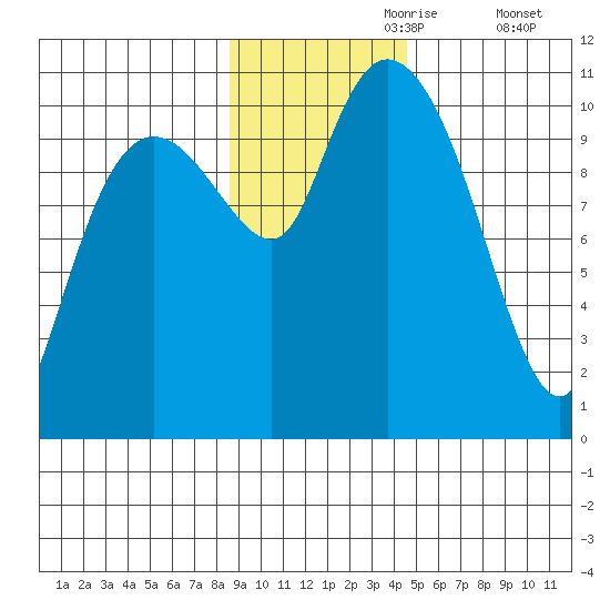 Culross Bay tide chart for Thursday, November 7, 2024