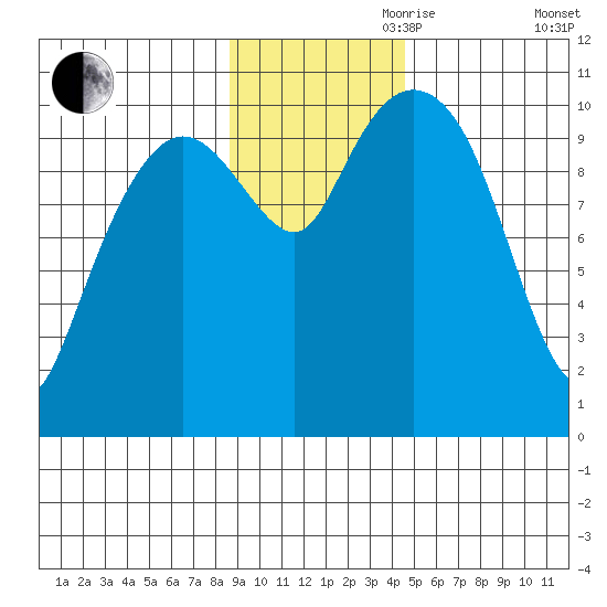 Culross Bay tide chart for Friday, November 8, 2024