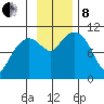 Culross Bay tide chart for Friday, November 8, 2024