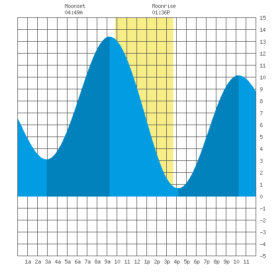 Culross Bay tide chart for Wednesday, December 11, 2024