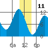 Culross Bay tide chart for Wednesday, December 11, 2024