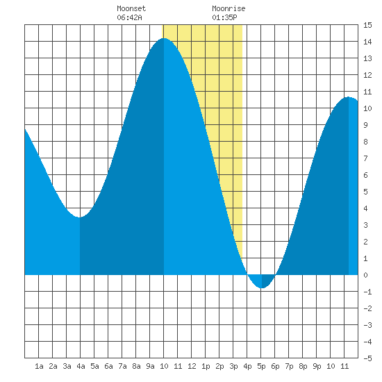 Culross Bay tide chart for Thursday, December 12, 2024