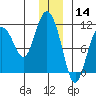 Culross Bay tide chart for Saturday, December 14, 2024
