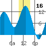 Culross Bay tide chart for Monday, December 16, 2024