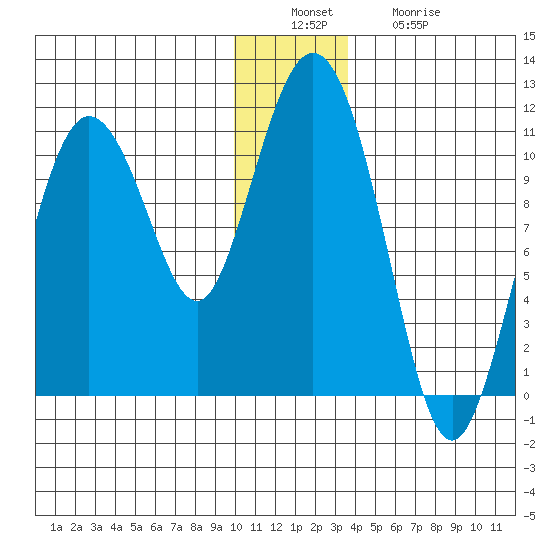 Culross Bay tide chart for Tuesday, December 17, 2024