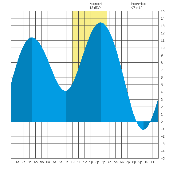 Culross Bay tide chart for Wednesday, December 18, 2024