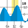 Culross Bay tide chart for Wednesday, December 18, 2024