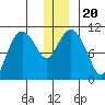 Culross Bay tide chart for Friday, December 20, 2024