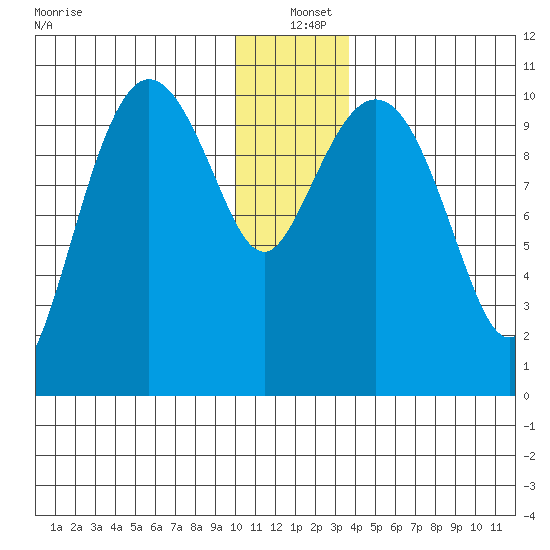Culross Bay tide chart for Saturday, December 21, 2024