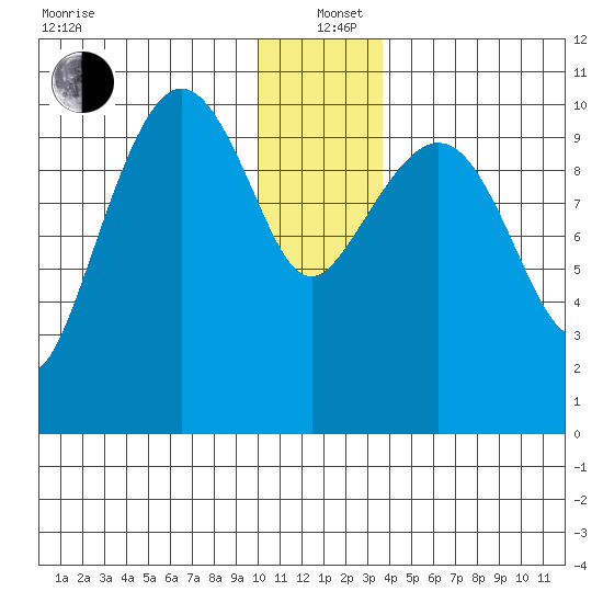 Culross Bay tide chart for Sunday, December 22, 2024