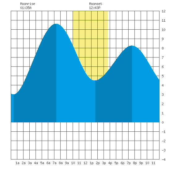 Culross Bay tide chart for Monday, December 23, 2024
