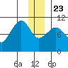 Culross Bay tide chart for Monday, December 23, 2024